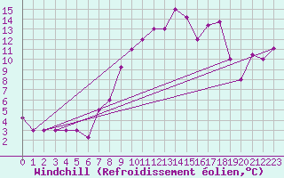 Courbe du refroidissement olien pour Balikesir