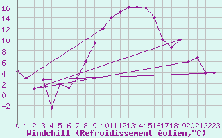 Courbe du refroidissement olien pour Larissa Airport