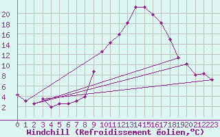 Courbe du refroidissement olien pour Champtercier (04)