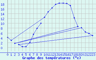 Courbe de tempratures pour Poertschach