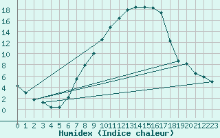 Courbe de l'humidex pour Poertschach