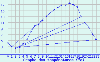 Courbe de tempratures pour Gubbhoegen