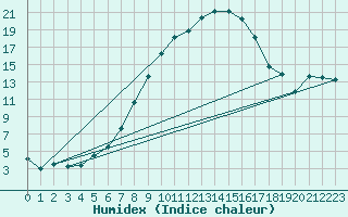 Courbe de l'humidex pour Attenkam