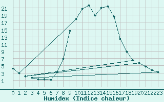 Courbe de l'humidex pour Kocevje