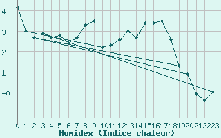 Courbe de l'humidex pour Windischgarsten