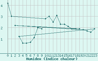 Courbe de l'humidex pour Lista Fyr