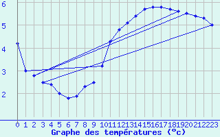 Courbe de tempratures pour Ambrieu (01)