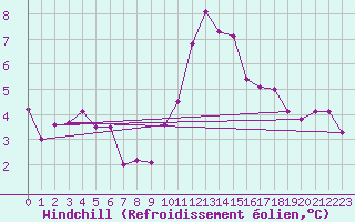 Courbe du refroidissement olien pour Chteau-Chinon (58)