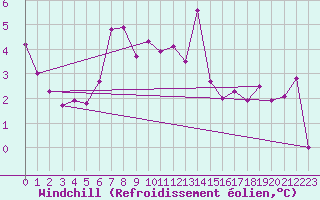 Courbe du refroidissement olien pour Cherbourg (50)