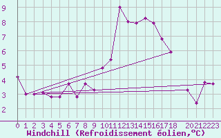 Courbe du refroidissement olien pour Villarrodrigo