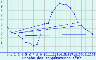 Courbe de tempratures pour Millau - Soulobres (12)