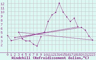 Courbe du refroidissement olien pour Montmlian (73)