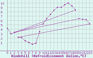 Courbe du refroidissement olien pour Potte (80)