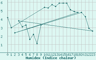 Courbe de l'humidex pour Beaucroissant (38)