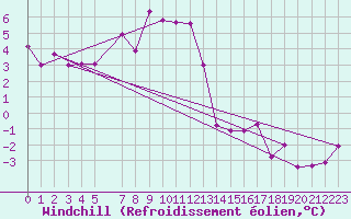 Courbe du refroidissement olien pour Kalwang