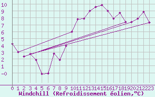 Courbe du refroidissement olien pour Cressier