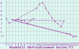 Courbe du refroidissement olien pour Saint Andrae I. L.
