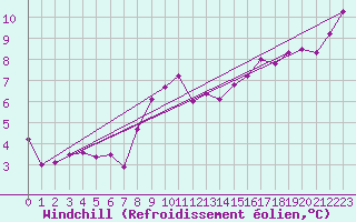 Courbe du refroidissement olien pour Waidhofen an der Ybbs