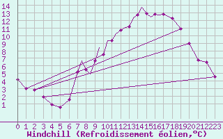 Courbe du refroidissement olien pour Hawarden