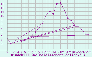 Courbe du refroidissement olien pour Aarhus Syd