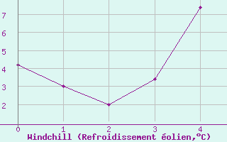 Courbe du refroidissement olien pour Lycksele