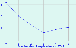 Courbe de tempratures pour Samatan (32)