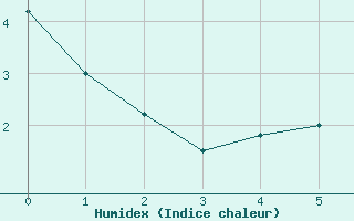 Courbe de l'humidex pour Samatan (32)