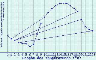 Courbe de tempratures pour Gros-Rderching (57)