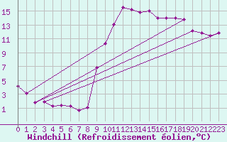 Courbe du refroidissement olien pour Epinal (88)