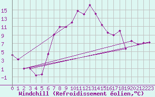 Courbe du refroidissement olien pour Ulrichen