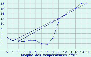 Courbe de tempratures pour Ristolas - La Monta (05)