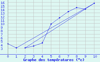 Courbe de tempratures pour Saltdal