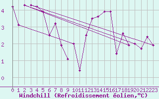 Courbe du refroidissement olien pour Cerisiers (89)