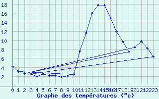Courbe de tempratures pour Bagnres-de-Luchon (31)