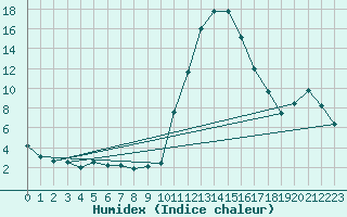 Courbe de l'humidex pour Bagnres-de-Luchon (31)