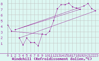 Courbe du refroidissement olien pour Dax (40)