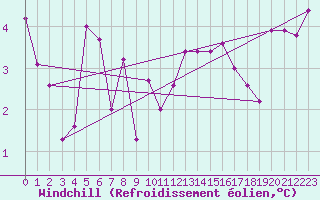 Courbe du refroidissement olien pour Guret Saint-Laurent (23)