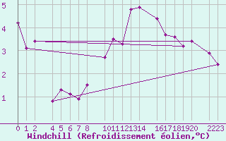 Courbe du refroidissement olien pour Bielsa