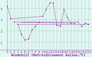 Courbe du refroidissement olien pour Amiens - Dury (80)