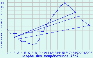 Courbe de tempratures pour Roissy (95)
