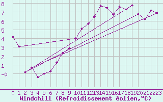 Courbe du refroidissement olien pour Bad Hersfeld