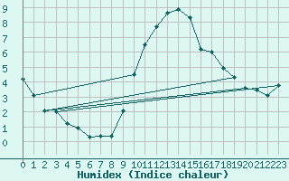 Courbe de l'humidex pour Geisenheim