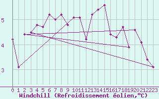 Courbe du refroidissement olien pour Hultsfred Swedish Air Force Base