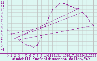 Courbe du refroidissement olien pour Biache-Saint-Vaast (62)
