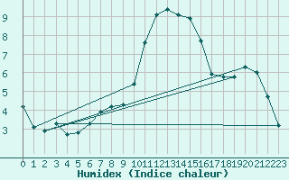 Courbe de l'humidex pour Mhling