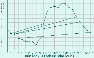 Courbe de l'humidex pour Sainte-Ouenne (79)