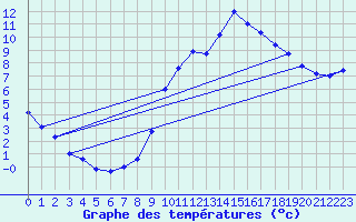 Courbe de tempratures pour Belfort-Dorans (90)