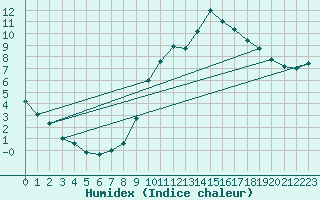 Courbe de l'humidex pour Belfort-Dorans (90)