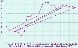 Courbe du refroidissement olien pour Lelystad