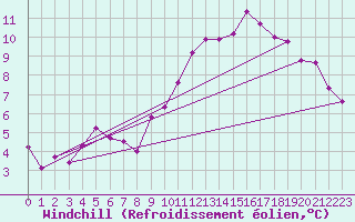 Courbe du refroidissement olien pour Cambrai / Epinoy (62)